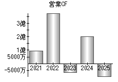 営業活動によるキャッシュフロー