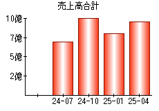 売上高合計