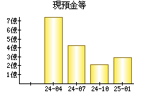 現預金等