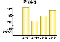 現預金等