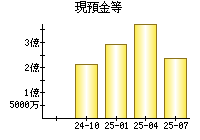 現預金等