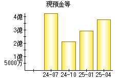 現預金等