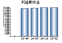 利益剰余金