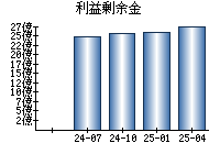 利益剰余金