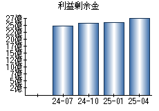 利益剰余金