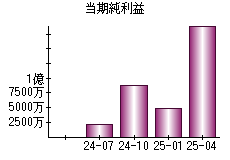 当期純利益