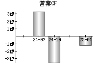 営業活動によるキャッシュフロー