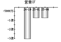 営業活動によるキャッシュフロー