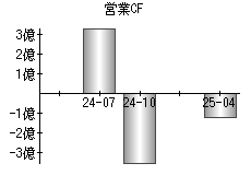 営業活動によるキャッシュフロー