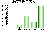 総資産利益率(ROA)