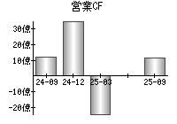 営業活動によるキャッシュフロー