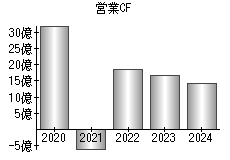 営業活動によるキャッシュフロー