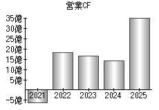 営業活動によるキャッシュフロー