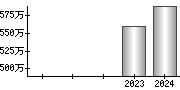 平均年収（単独）