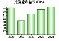 総資産利益率(ROA)