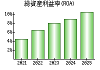 総資産利益率(ROA)