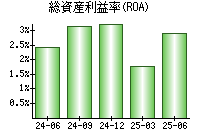 総資産利益率(ROA)