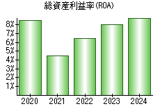 総資産利益率(ROA)