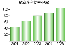 総資産利益率(ROA)