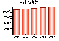 売上高合計