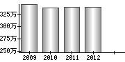 平均年収