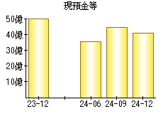 現預金等