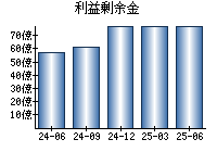 利益剰余金