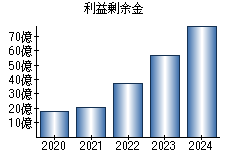 利益剰余金