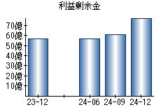 利益剰余金