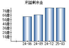 利益剰余金