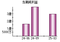 当期純利益