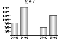 営業活動によるキャッシュフロー