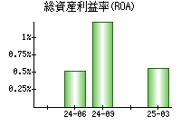 総資産利益率(ROA)