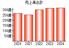 売上高合計