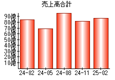 売上高合計