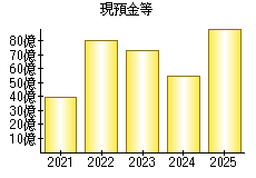 現預金等