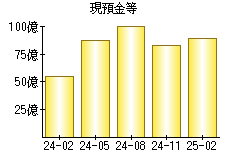 現預金等