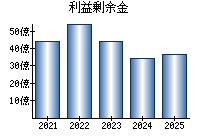 利益剰余金