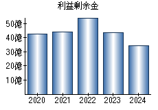 利益剰余金