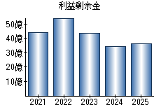 利益剰余金