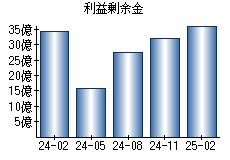 利益剰余金