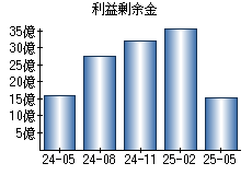 利益剰余金