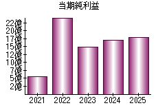 当期純利益