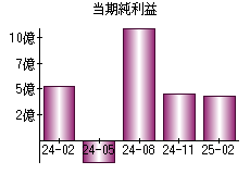 当期純利益