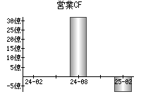 営業活動によるキャッシュフロー