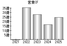 営業活動によるキャッシュフロー