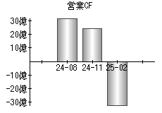 営業活動によるキャッシュフロー