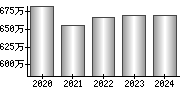 平均年収（単独）