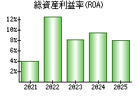 総資産利益率(ROA)