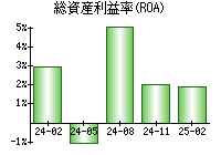 総資産利益率(ROA)